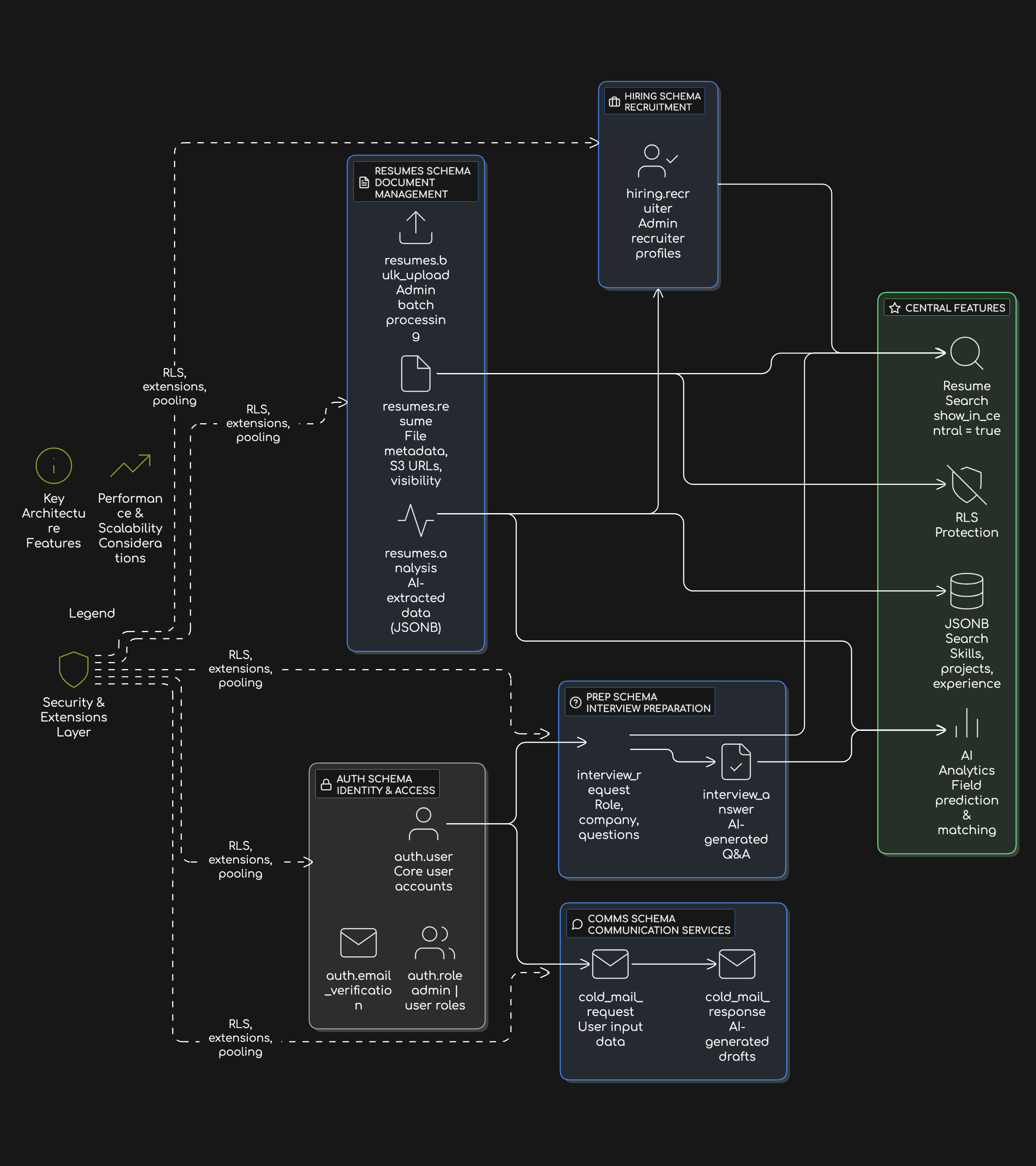 Database Architecture Diagram