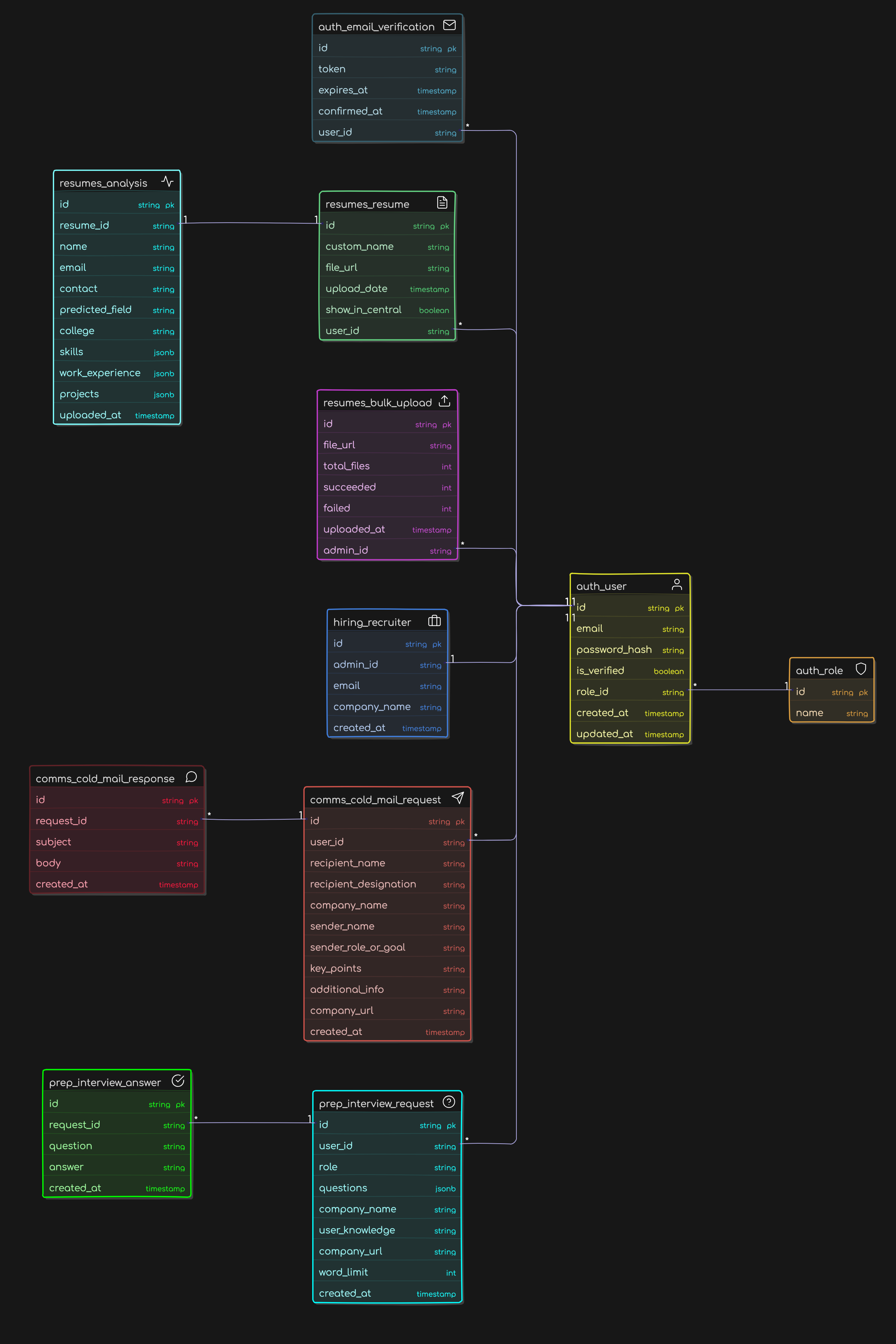 Database Relationships Diagram